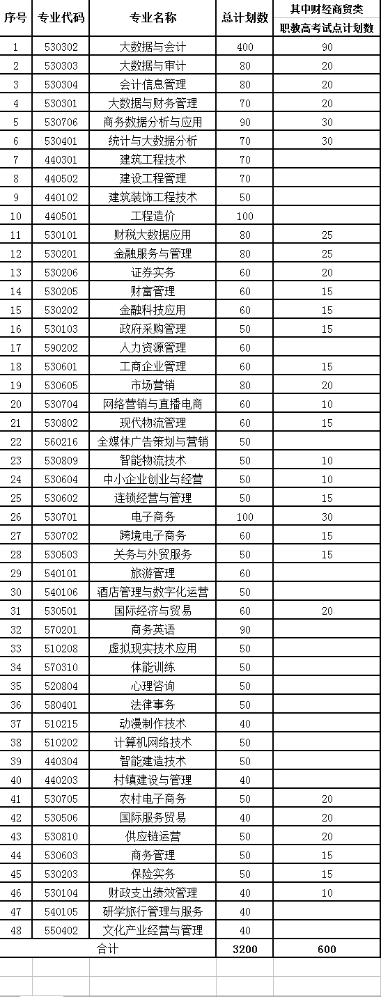 江西財經職業學院2023年單獨招生工作實施方案