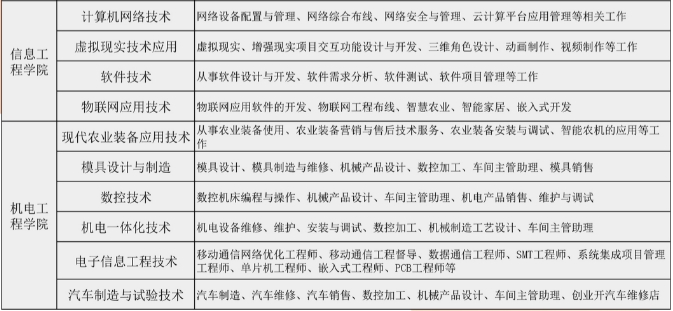 江西農(nóng)業(yè)工程職業(yè)學(xué)院單招