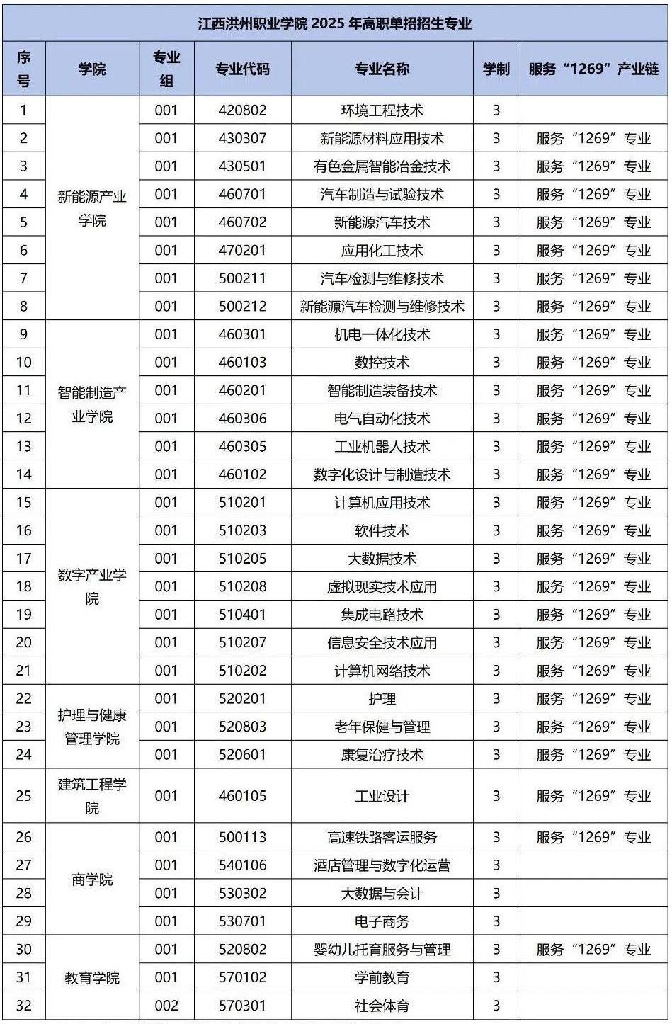 江西洪州職業學院單招