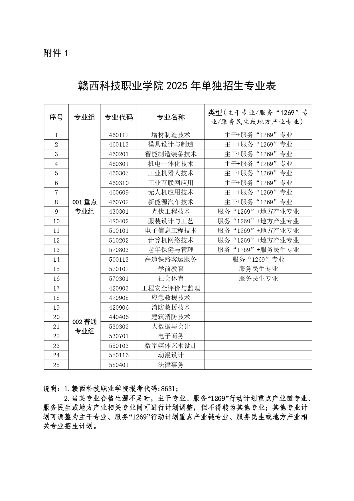 贛西科技職業學院單招