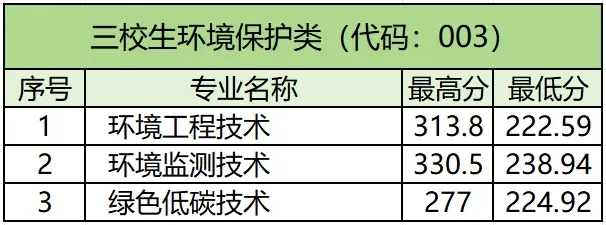 江西環(huán)境工程職業(yè)學(xué)院單招