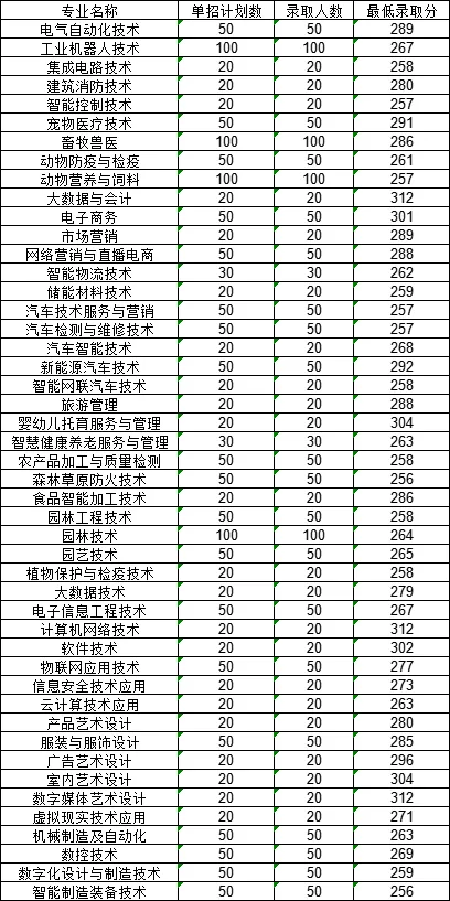 贛州職業(yè)技術(shù)學(xué)院單招