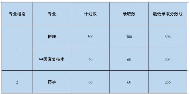 上饒衛生健康職業學院單招