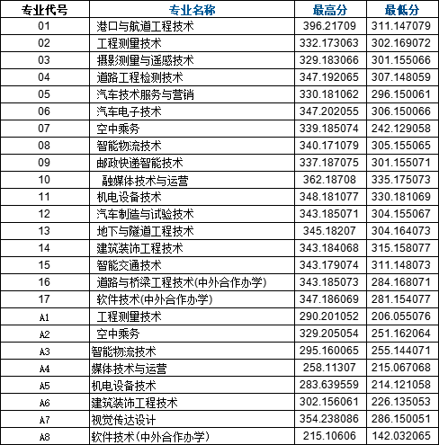 江西交通職業技術學院單招
